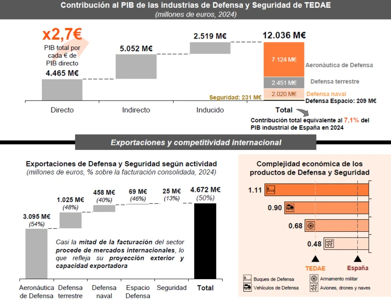 Contribucin del PIB a las industrias de Defensa y Seguridad de TADAE. Foto: TADAE/PwC